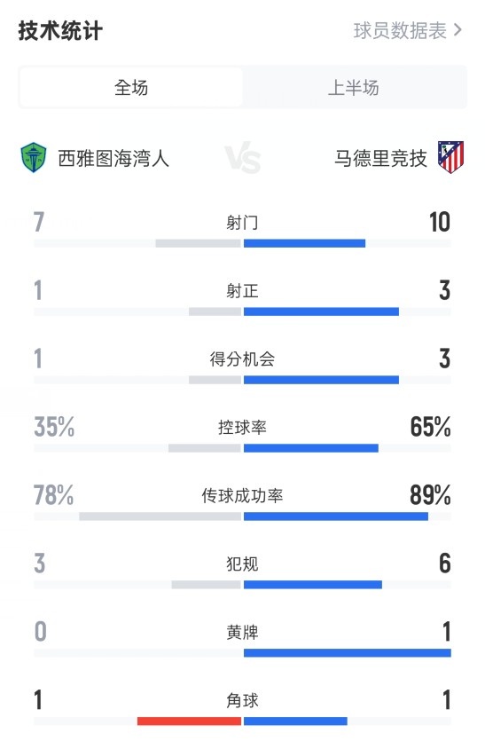 西雅图海湾人半场0-1马竞数据：射球  7-10，射正1-3，盘带35%-65%